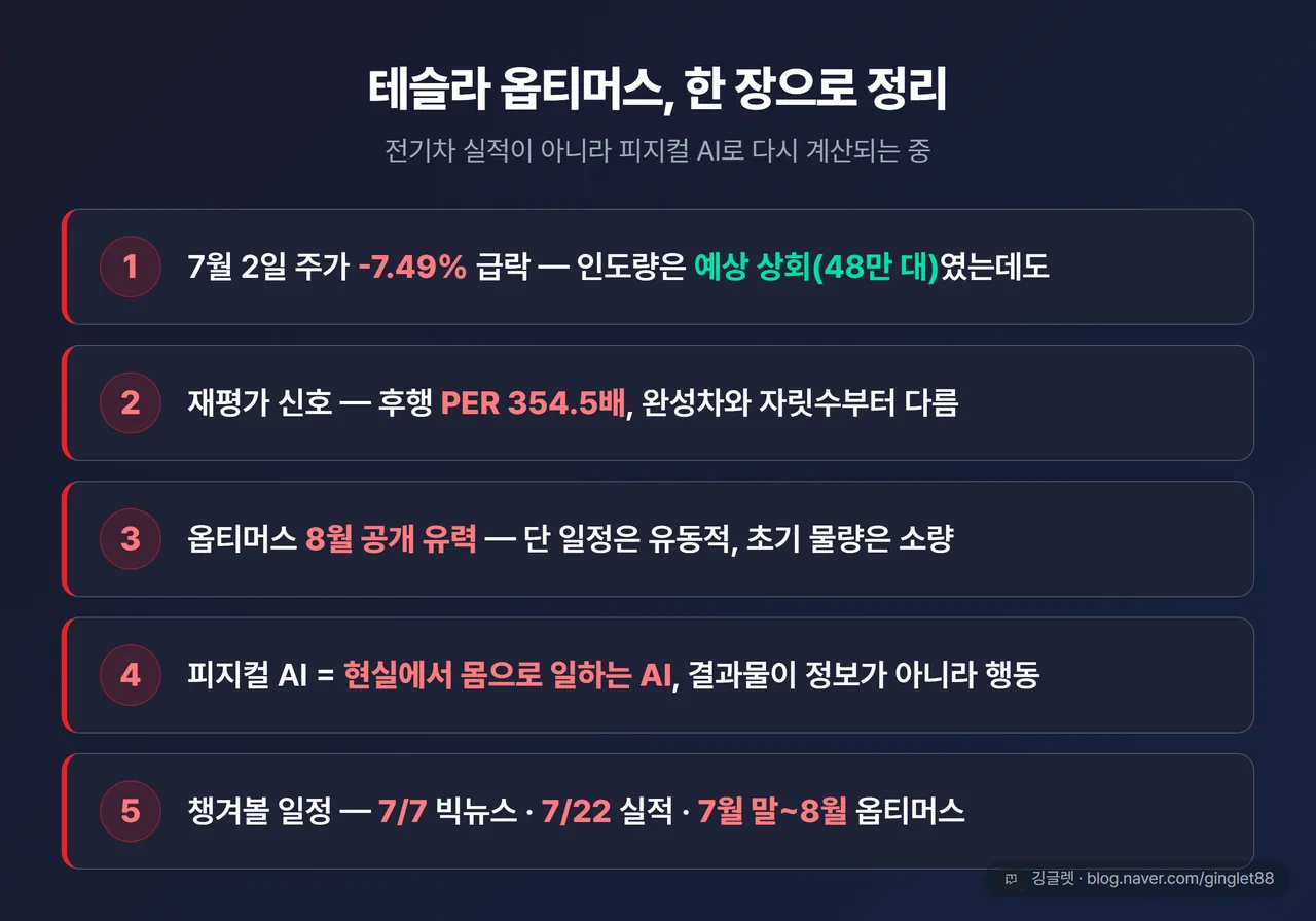글 전체 요약 정리표 — 7/2 급락 -7.49%(인도량은 예상 상회), 재평가: 후행 PER 354.5배, 옵티머스 8월 공개 유력, 피지컬 AI = 현실에서 몸으로 일하는 AI, 일정: 7/7·7/22·7월 말~8월