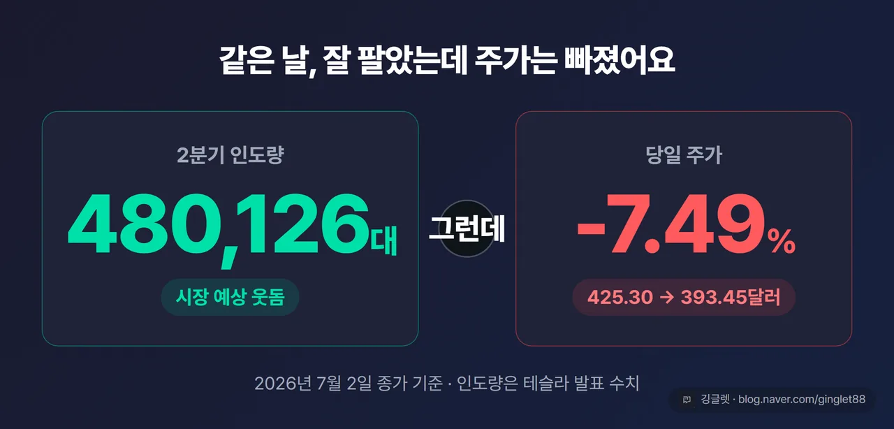 인도 480,126대 · 주가 -7.49% 역설 히어로 넘버 카드