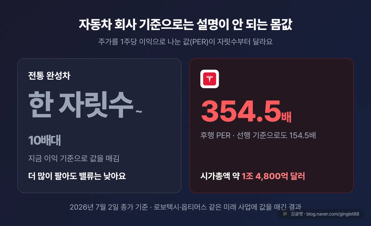 완성차 값 vs 테슬라 값 비교 카드 — 완성차 PER 한 자릿수~10배대 vs 테슬라 후행 PER 354.5배·시총 1조 4,800억 달러