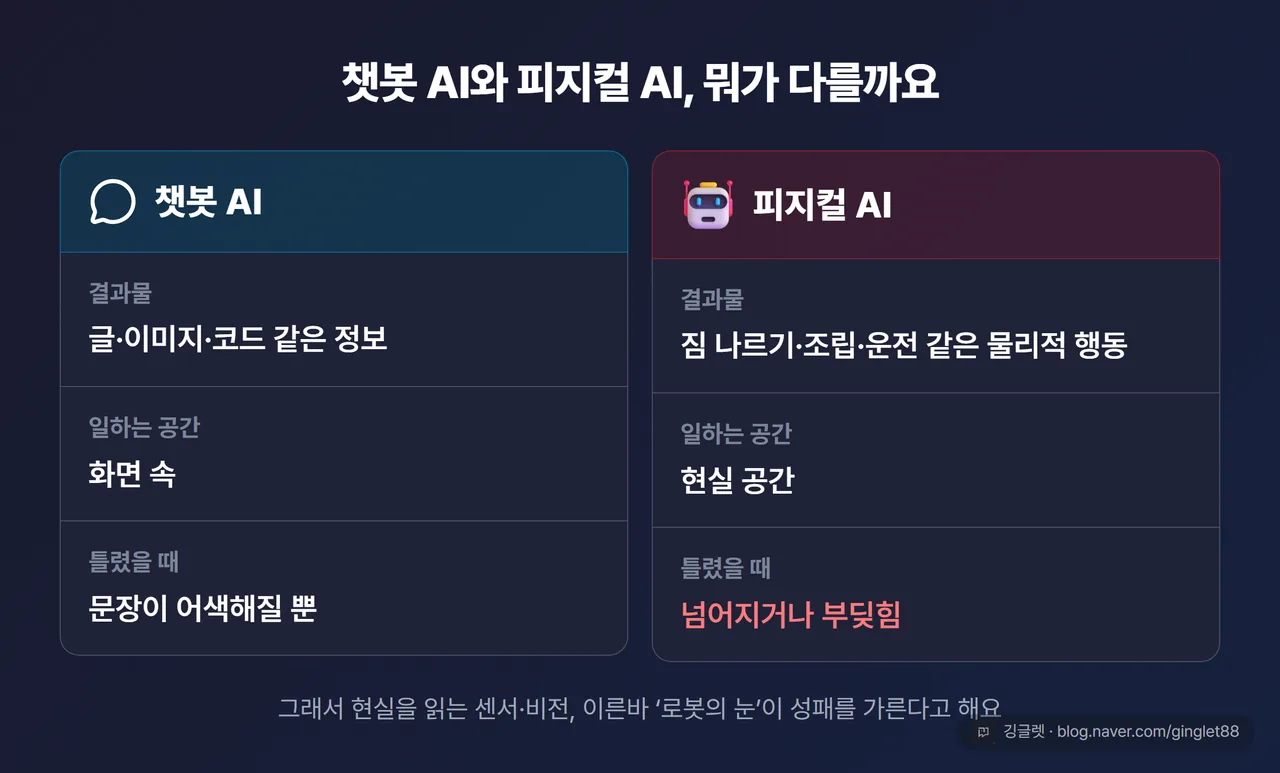 챗봇 AI vs 피지컬 AI 2단 비교 카드 — 결과물(정보 vs 물리적 행동) · 작동 공간(화면 vs 현실) · 틀렸을 때(어색한 문장 vs 넘어짐·충돌)