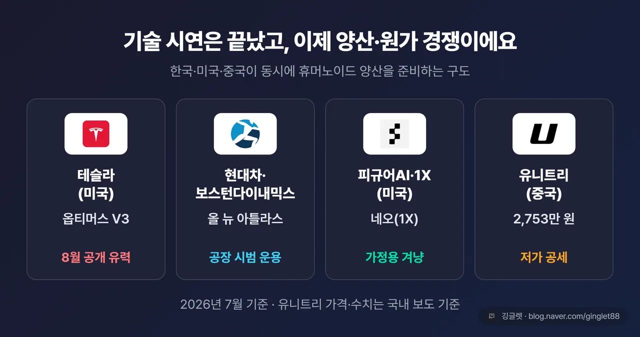 휴머노이드 양산 경쟁 4진영 매트릭스 — 테슬라(옵티머스 V3 · 8월 공개 유력), 현대차·보스턴다이내믹스(올 뉴 아틀라스 · 시범 운용), 피규어AI·1X(네오 · 가정용), 유니트리(2,753만 원 · 저가 공세)