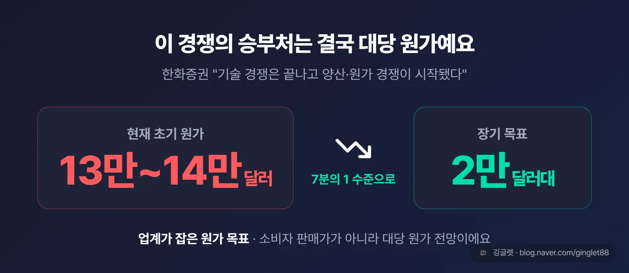 원가 목표 히어로 넘버 카드 — 초기 13만~14만 달러 → 2만 달러대(업계 목표)
