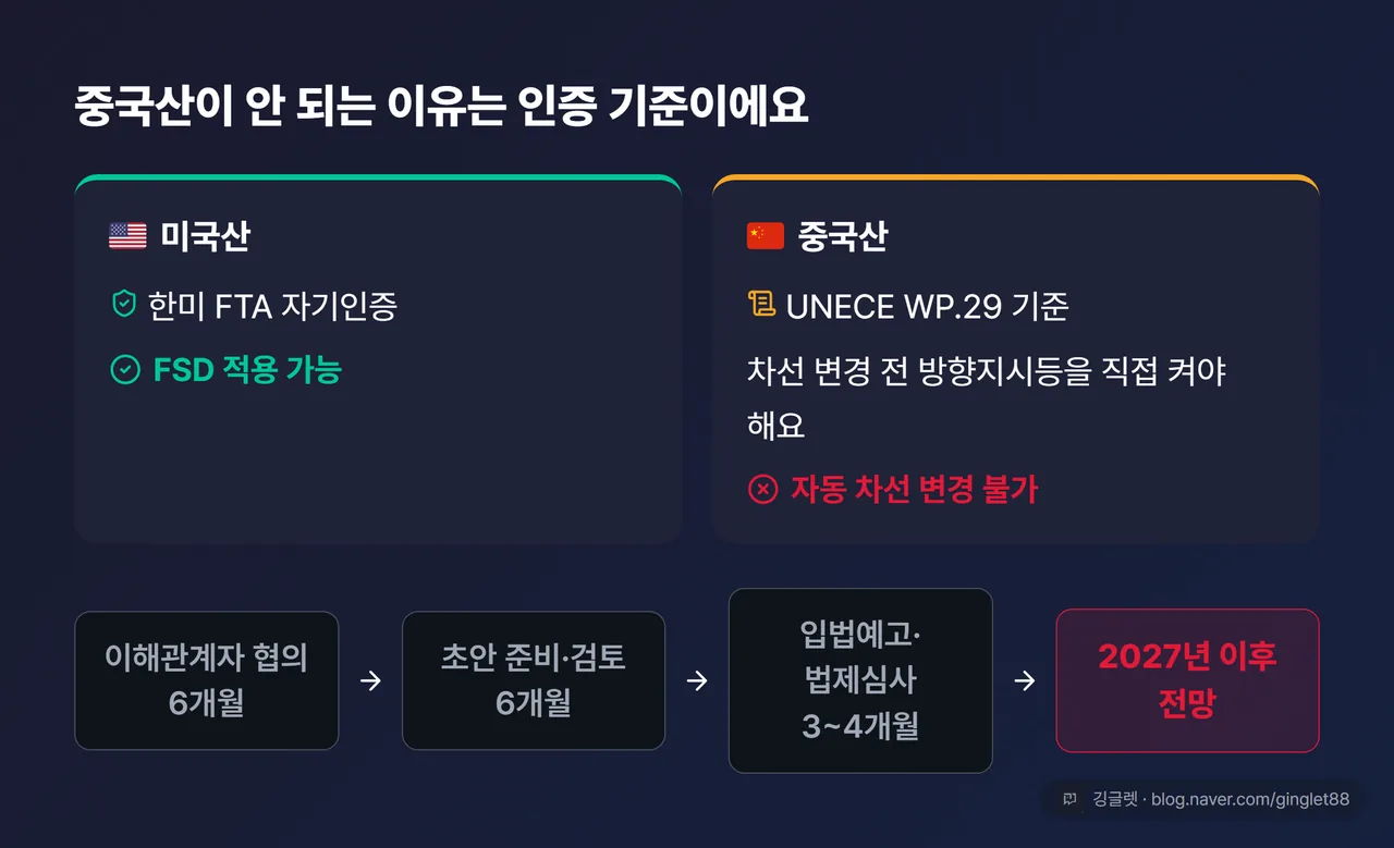 왜 중국산은 안 되나 2단 카드 + 타임라인 - 미국산은 한미 FTA 자기인증으로 FSD 적용, 중국산은 UNECE WP.29 기준으로 자동 차선 변경 불가, DCAS 도입까지 2027년 이후 전망