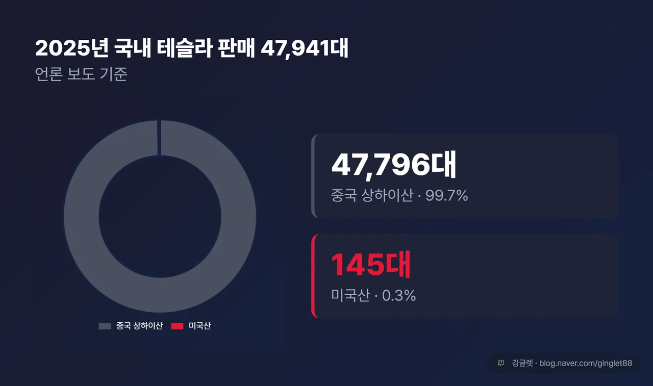 2025년 국내 테슬라 판매 47,941대 도넛 차트 - 중국 상하이산 47,796대(99.7%) vs 미국산 145대(0.3%), 언론 보도 기준