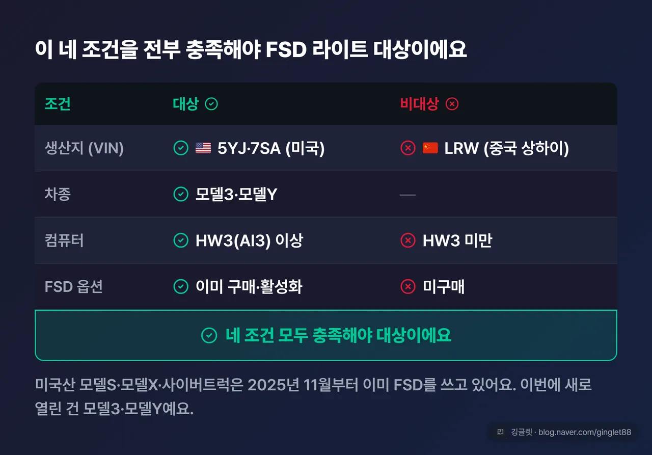지원 차종 판별표 - 생산지(VIN)·차종·컴퓨터·FSD 옵션 네 조건을 모두 충족해야 FSD 라이트 대상