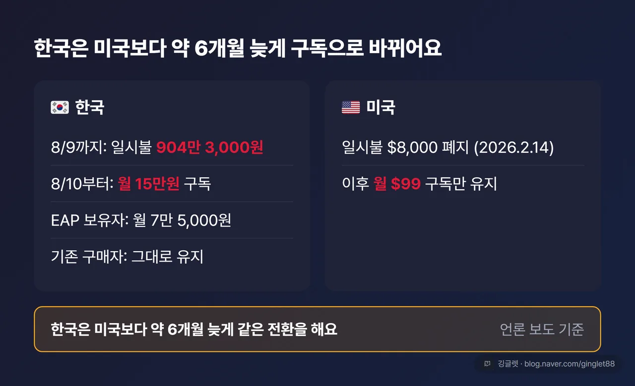 가격 변화 비교표 - 한국(8/9까지 일시불 904만 3,000원 → 8/10부터 월 15만원) vs 미국(일시불 $8,000 폐지 → 월 $99), 한국은 미국보다 약 6개월 늦게 같은 전환
