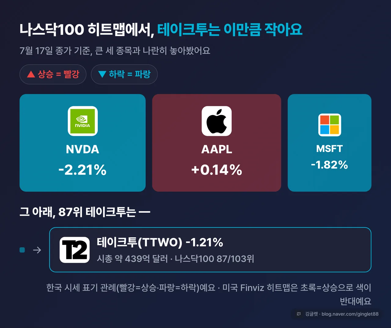 나스닥100 히트맵 재구성 - 테이크투(TTWO) 타일 위치와 크기