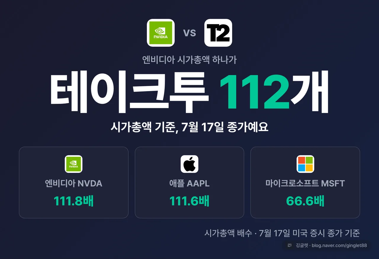 히어로 넘버 카드 - 엔비디아 1개 = 테이크투 112개