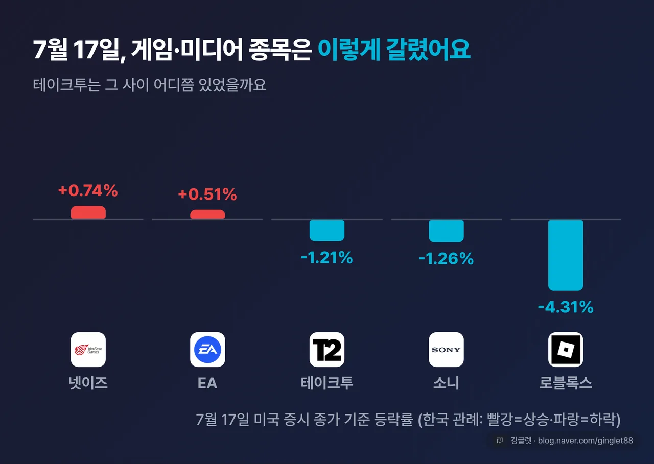 게임·미디어 피어 7월 17일 등락률 막대차트