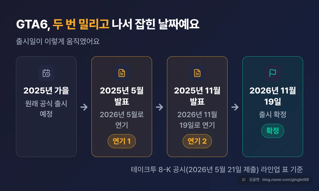 GTA6 출시 지연 타임라인
