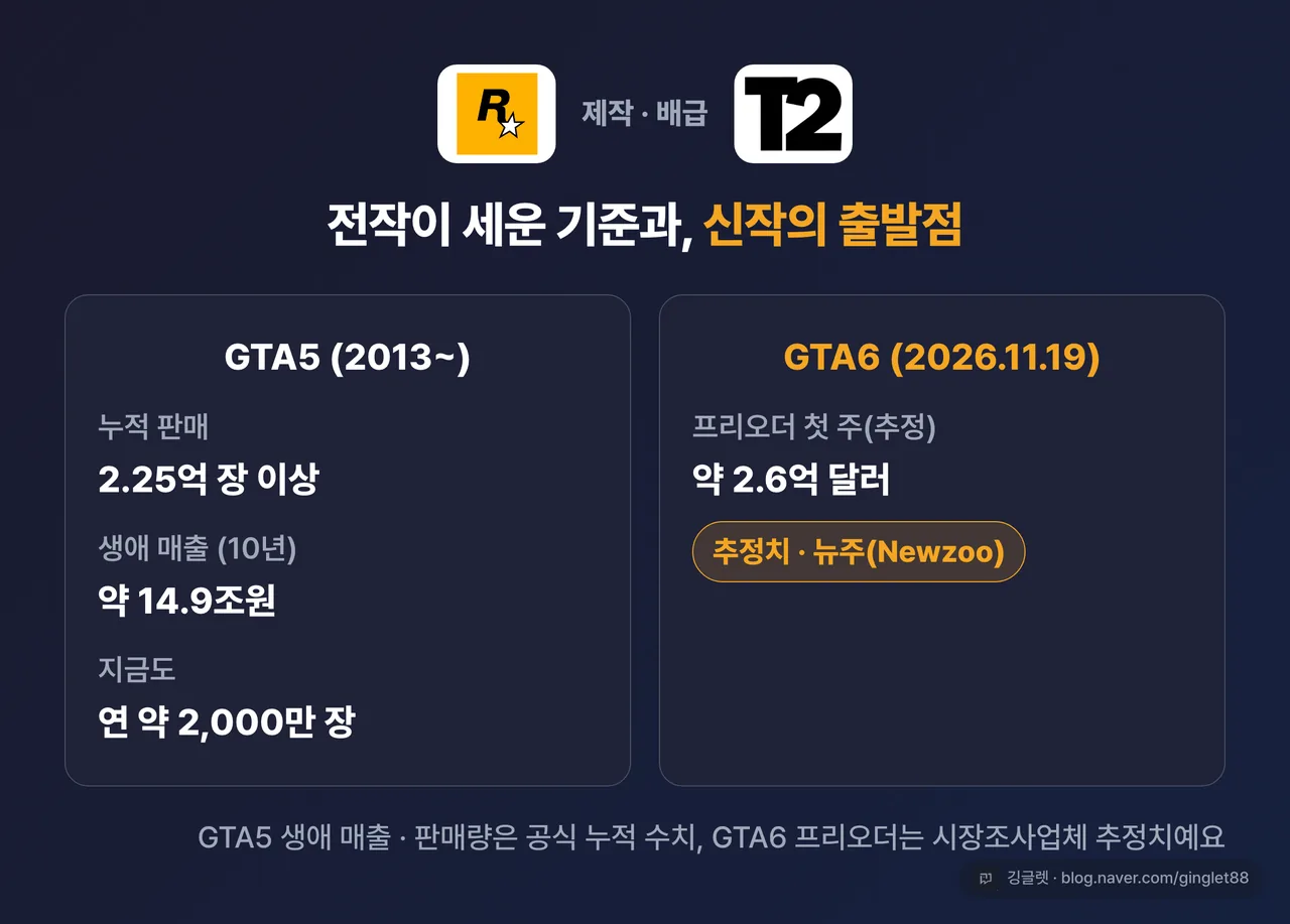 GTA5 vs GTA6 스케일 비교 카드