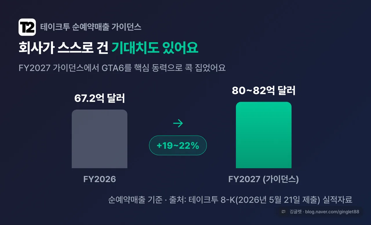 FY2026→FY2027 순예약매출 가이던스 성장 그래프