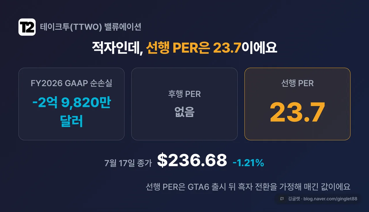 적자인데 선행 PER 23.7 카드