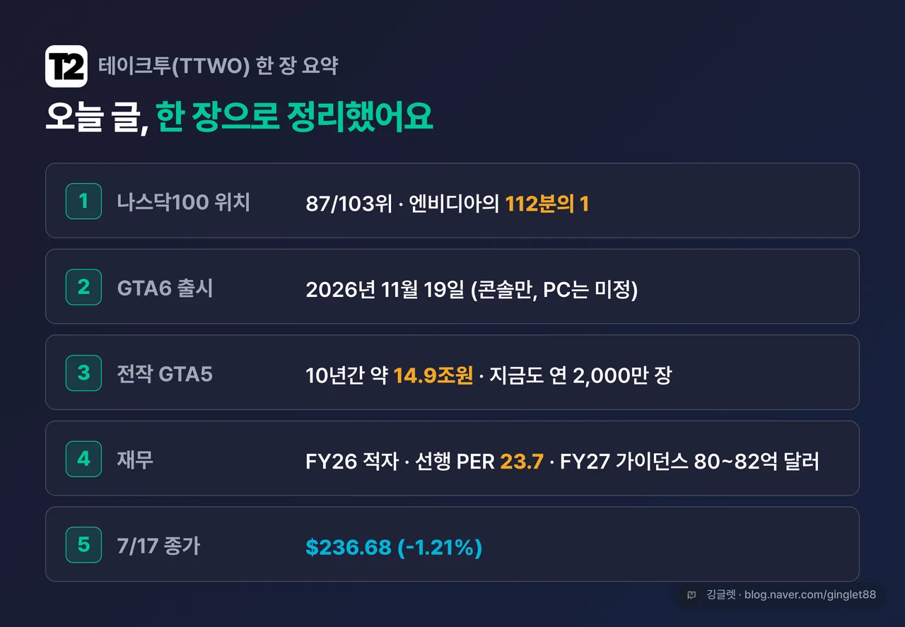테이크투(TTWO) 핵심 5줄 요약표