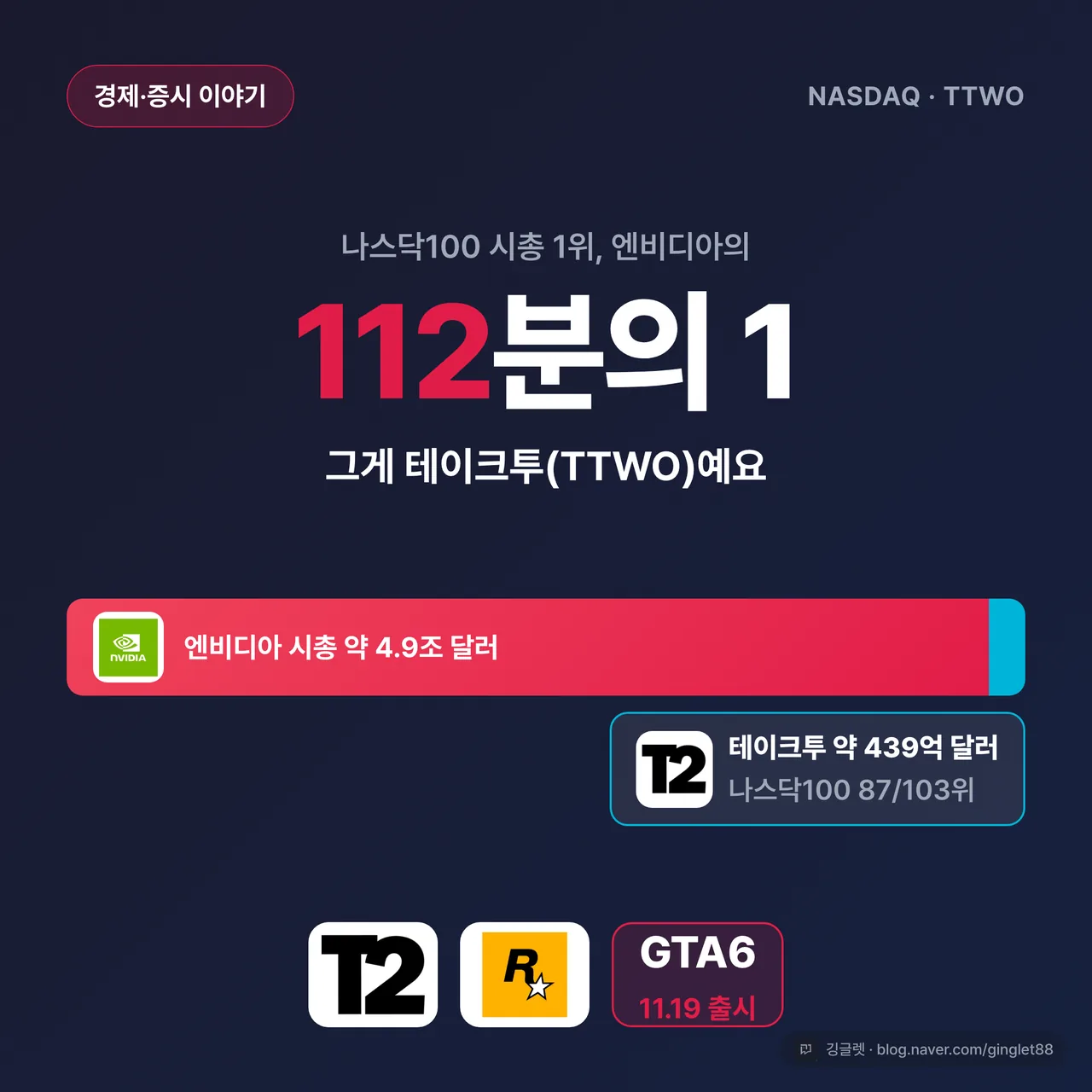 썸네일 - 엔비디아의 112분의 1, 나스닥100 87위 테이크투(TTWO)
