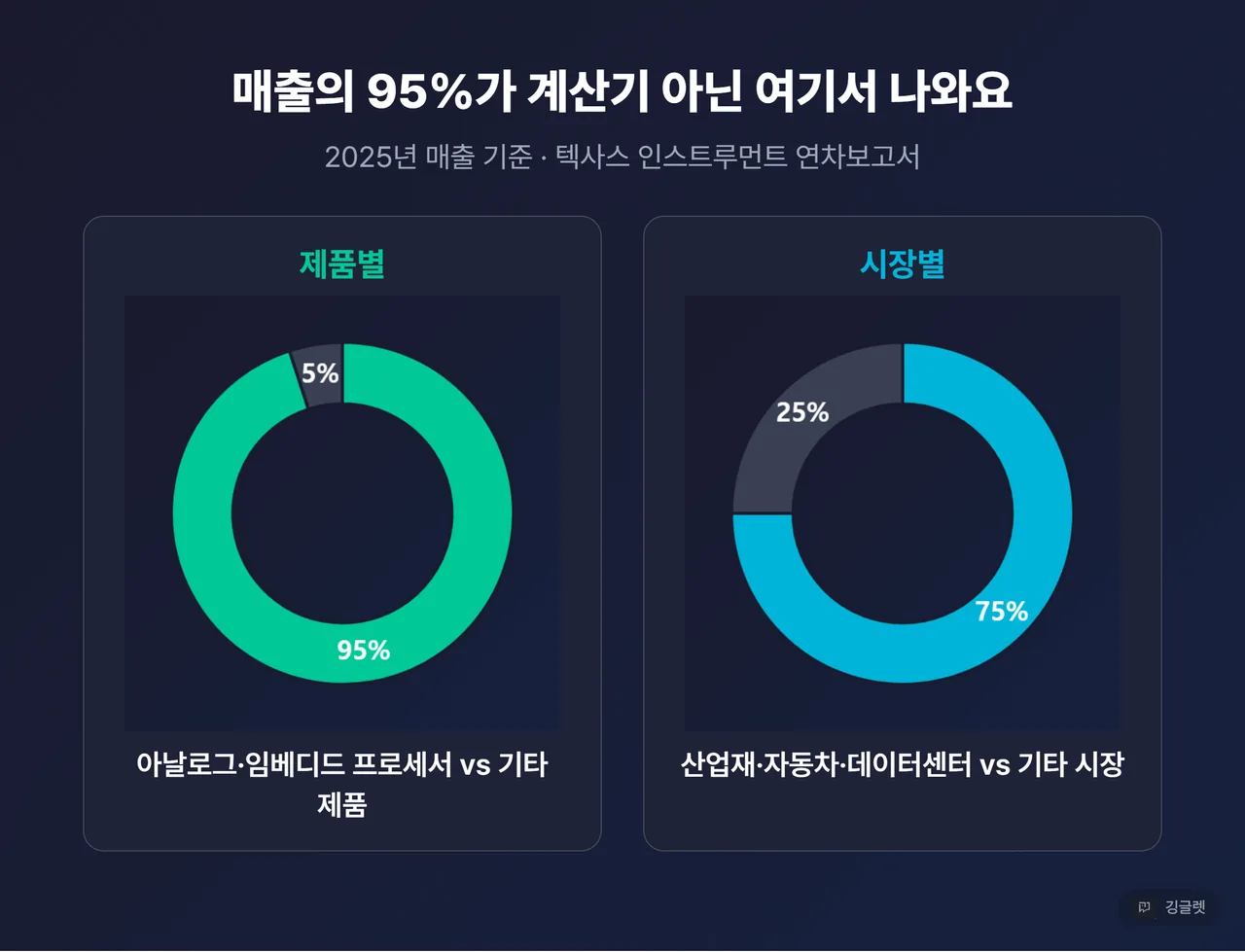 매출 구성 도넛 2개 — ①제품별: 아날로그·임베디드 프로세서 약 95% vs 기타 약 5% ②시장별: 산업재·자동차·데이터센터 약 75% vs 기타 약 25% (출처 캡션 “2025년 매출 기준, 텍사스 인스트루먼트 연차보고서”)