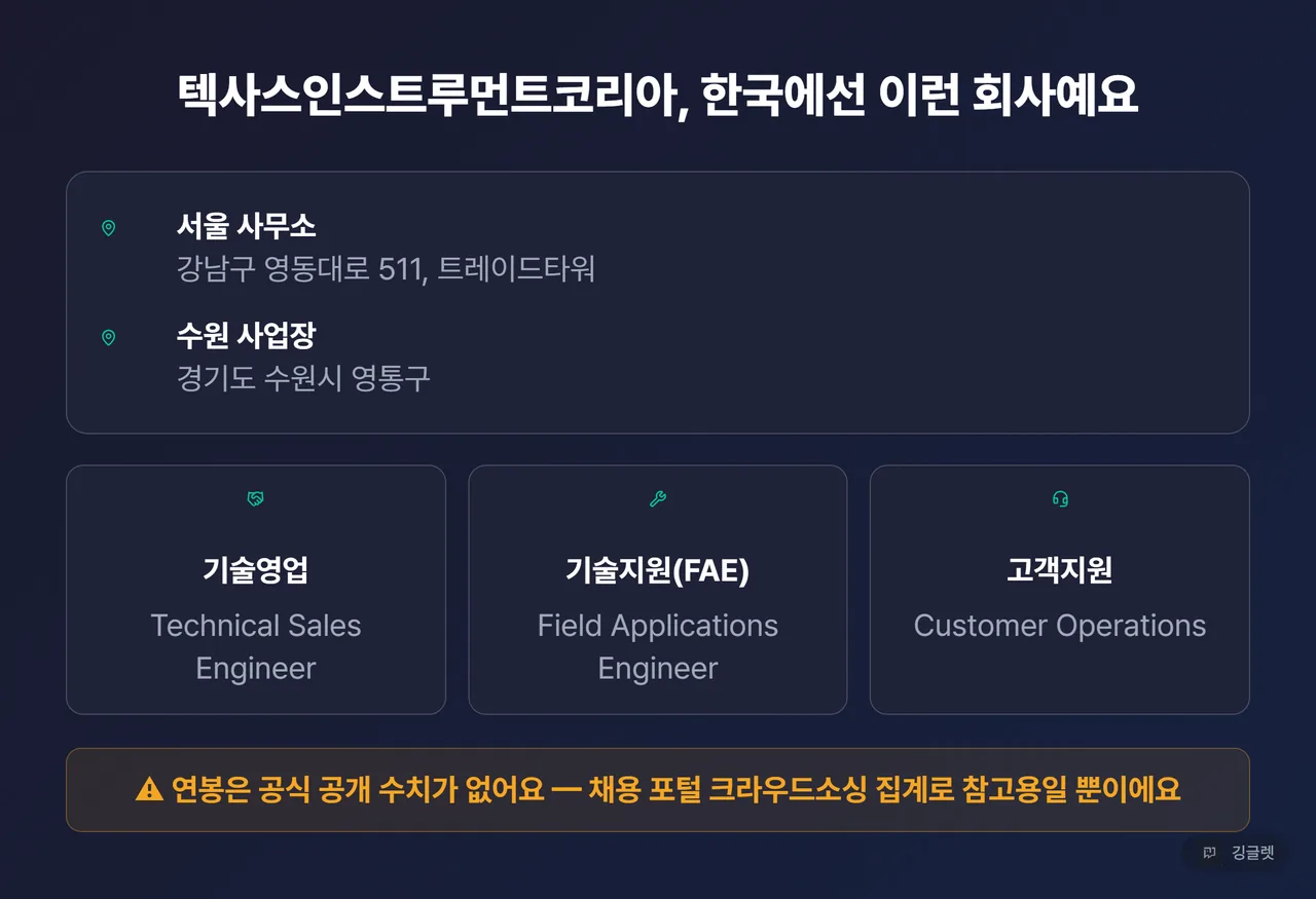 한국 법인 카드 — 서울 사무소(강남구 영동대로 511 트레이드타워)·수원 영통구 사업장·주요 채용 직무 3종(기술영업/FAE/고객지원) 아이콘 배치 + 하단 주의 배지 “연봉은 채용 포털 크라우드소싱 집계로 비공식”