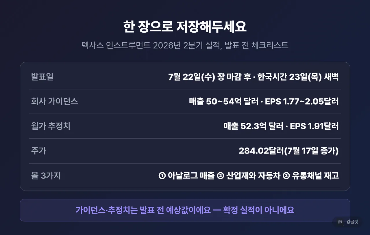 마무리 한 장 요약표 — 발표일(7/22 장후·한국 23일 새벽) / 회사 가이던스(50~54억 달러·1.77~2.05달러) / 월가 추정치(52.3억 달러·1.91달러) / 주가(284.02달러, 7/17 종가) / 볼 3가지(아날로그 매출·산업재와 자동차·유통채널 재고). 하단에 “추정치는 발표 전 예상값” 주의 배지