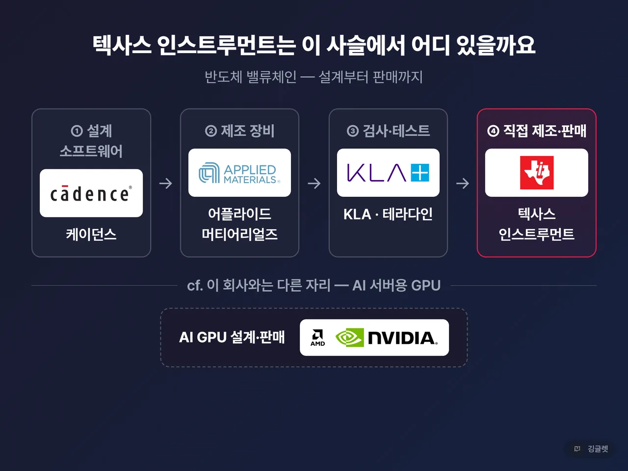 반도체 밸류체인 5칸 가로 흐름도 — 설계SW(케이던스) → 제조장비(어플라이드 머티어리얼즈) → 검사·테스트(KLA·테라다인) → 직접 제조·판매(텍사스 인스트루먼트) 칸만 강조색 + 우측에 대비축으로 AI GPU(AMD·엔비디아) 별도 표기