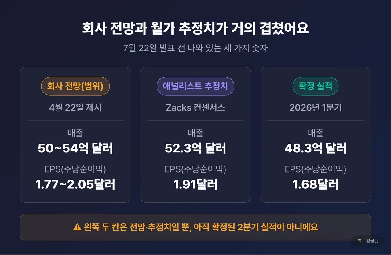 3열 비교 카드 — 회사 가이던스(50~54억 달러 / 1.77~2.05달러) · 월가 추정치(52.3억 달러 / 1.91달러) · 직전 분기 실적(48.3억 달러 / 1.68달러). 각 열에 ‘회사 전망(범위)·애널리스트 추정치·확정 실적’ 성격 배지 필수