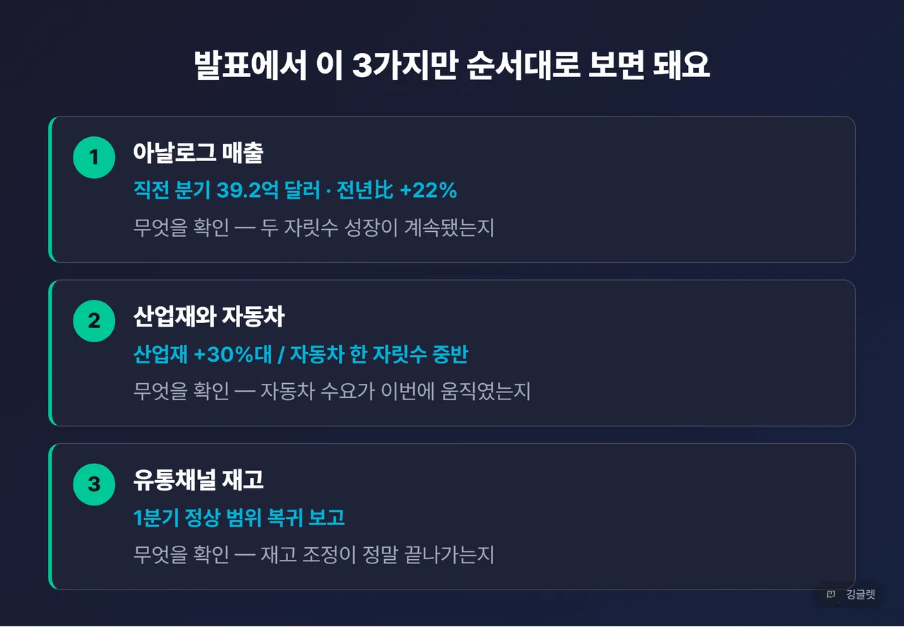 발표 체크 카드 3개 세로 배치 — ①아날로그 매출(직전 39.2억 달러·+22%) ②산업재·자동차(산업재 +30%대 / 자동차 한 자릿수 중반) ③유통채널 재고(정상 범위 복귀 여부). 각 카드에 “무엇을 확인” 한 줄씩