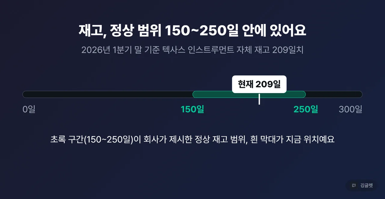 재고 일수 게이지 — 목표 범위 150~250일 밴드 위에 현재 209일 마커 표시(1분기 말 기준). 밴드 밖 구간은 회색, 밴드 안은 브랜드 강조색