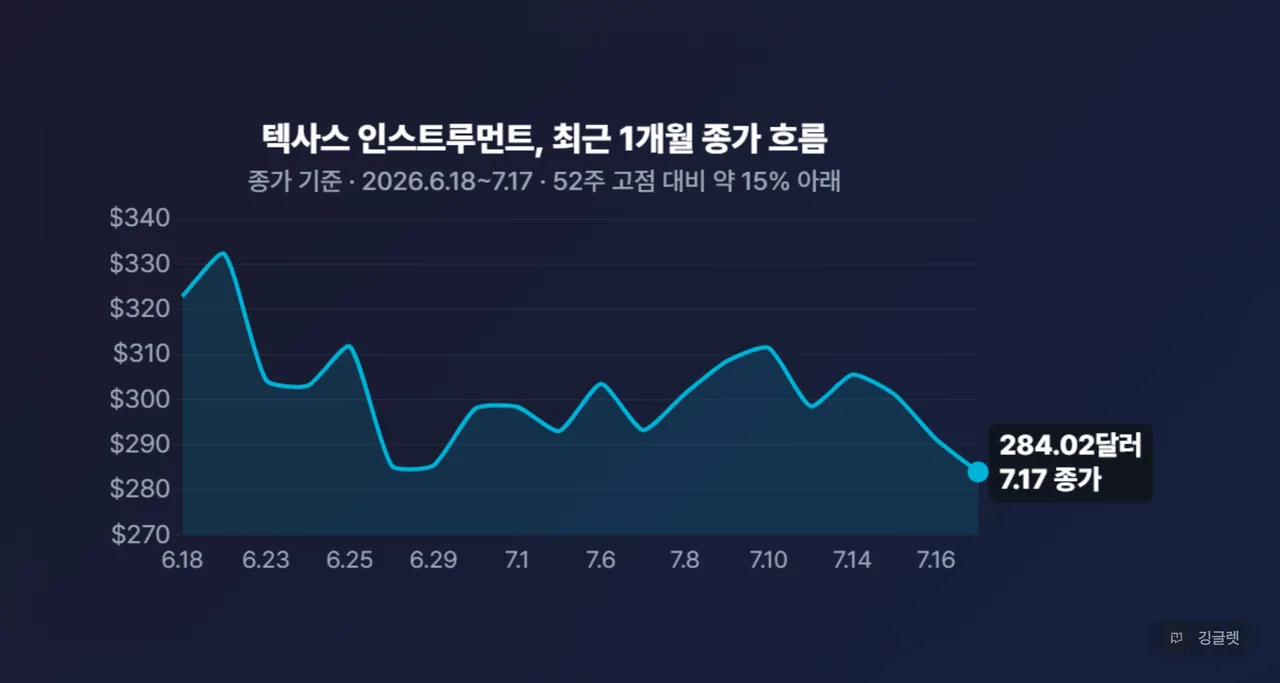 TXN 최근 1개월(6/19~7/17) 종가 꺾은선 차트 — x축 날짜 linear, 마지막 점 284.02달러 라벨, 하락 구간이므로 한국 관례대로 파란 선