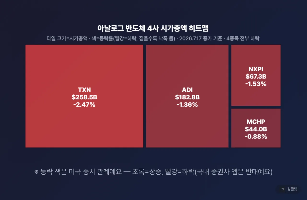 아날로그 반도체 4사 섹터 히트맵(트리맵) — 타일 크기=시가총액(TXN 2,585 / ADI 1,828 / NXPI 673 / MCHP 440억 달러), 색=7월 17일 등락률(전부 하락이라 파란 계열, 낙폭 클수록 짙게) + 기준일 라벨 “2026.7.17 종가 기준”