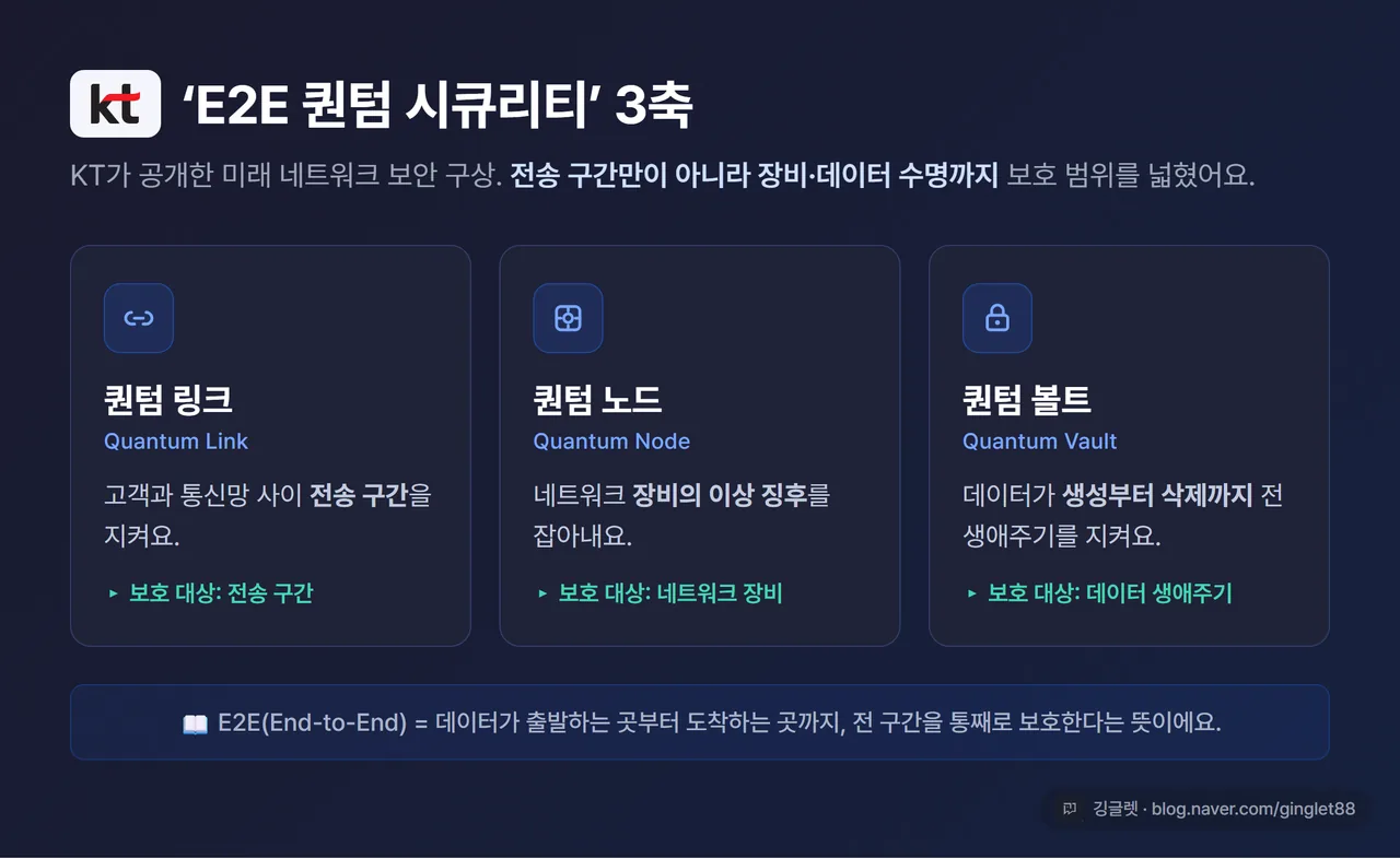 KT ‘E2E 퀀텀 시큐리티’ 3축 인포그래픽 - 퀀텀 링크(전송 구간)/퀀텀 노드(장비 탐지)/퀀텀 볼트(데이터 생애주기) 3개 카드, 각 카드에 한 줄 설명, 네이비+그린 다크톤