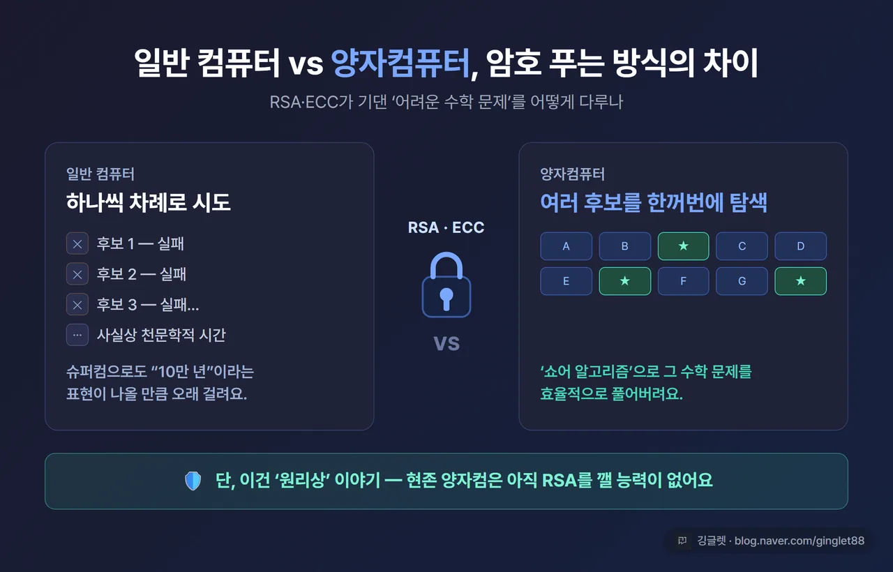 일반 컴퓨터 vs 양자컴퓨터 개념 비교 일러스트 - 왼쪽 “하나씩 차례로 시도”, 오른쪽 “여러 후보를 한꺼번에 탐색(쇼어 알고리즘)”, 가운데 RSA 자물쇠, 다크톤