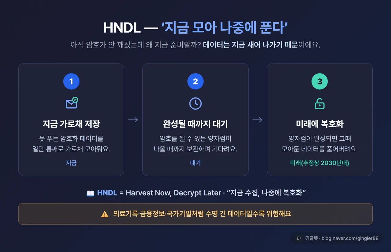 HNDL 개념 3단 흐름도 - ①지금 암호화 데이터 가로채 저장 → ②양자컴 완성까지 대기 → ③미래에 복호화, 화살표로 연결, 각 단계 아이콘+한 줄, 다크톤