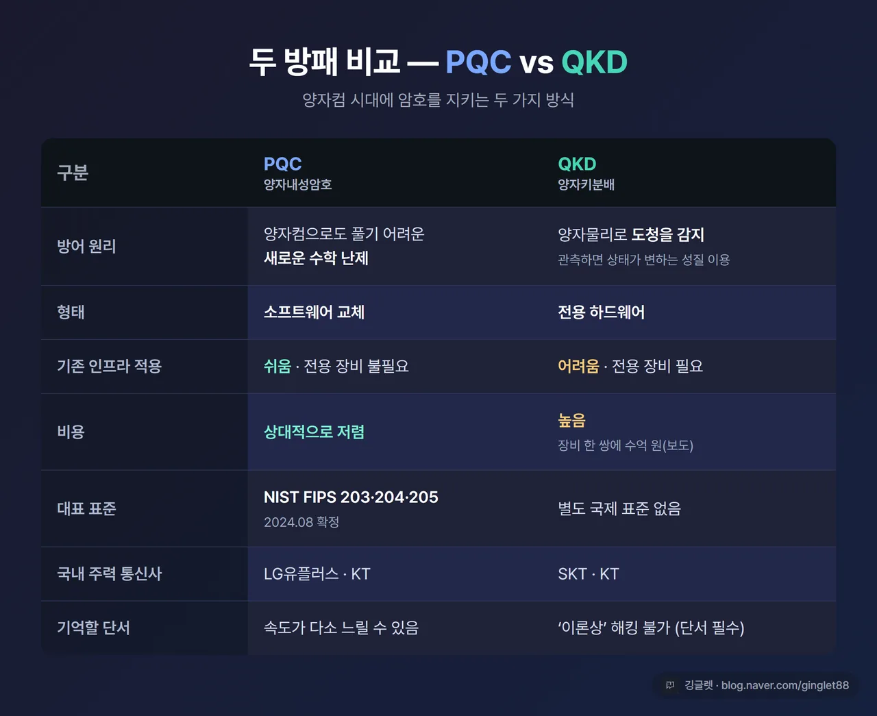 PQC vs QKD 비교표 - 방어 원리(새 수학 난제 / 양자물리 도청 감지), 형태(소프트웨어 / 전용 하드웨어), 기존 인프라 적용(쉬움 / 어려움), 비용(상대적 저렴 / 높음·장비 한 쌍 수억 원), 대표 표준(NIST FIPS 203/204/205 / 별도 표준 없음), 주력 통신사(LGU+·KT / SKT·KT), 다크톤 표