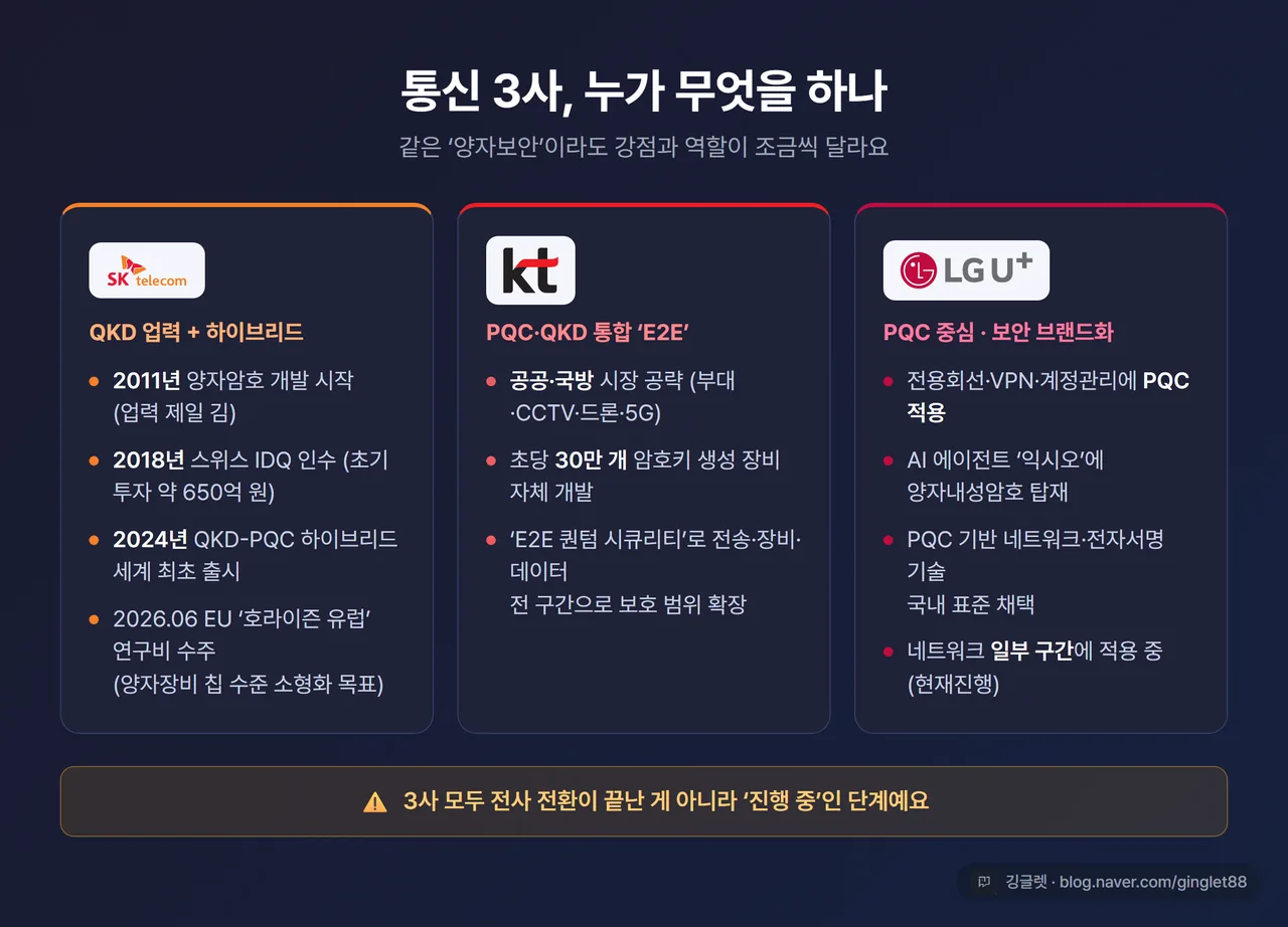 통신 3사 양자보안 전략 분담 3열 비교 카드 - SKT(QKD 15년 업력+하이브리드, IDQ 인수, 호라이즌 유럽), KT(PQC·QKD 통합 E2E, 공공·국방, 초당 30만 키), LGU+(PQC 중심, 보안 브랜드화, 익시오 적용), 각 사 로고색 구분, 다크톤