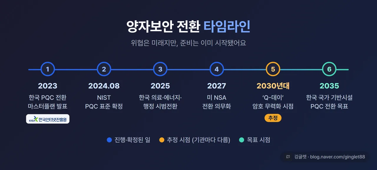 양자보안 전환 타임라인 - 2023 한국 마스터플랜 → 2024.08 NIST 표준 확정 → 2025 한국 의료·에너지·행정 시범전환 → 2027 미 NSA 의무화 → 2030년대 ‘Q-데이’(추정) → 2035 한국 전환 목표, 가로 타임라인, ’Q-데이’엔 ‘추정’ 라벨, 다크톤