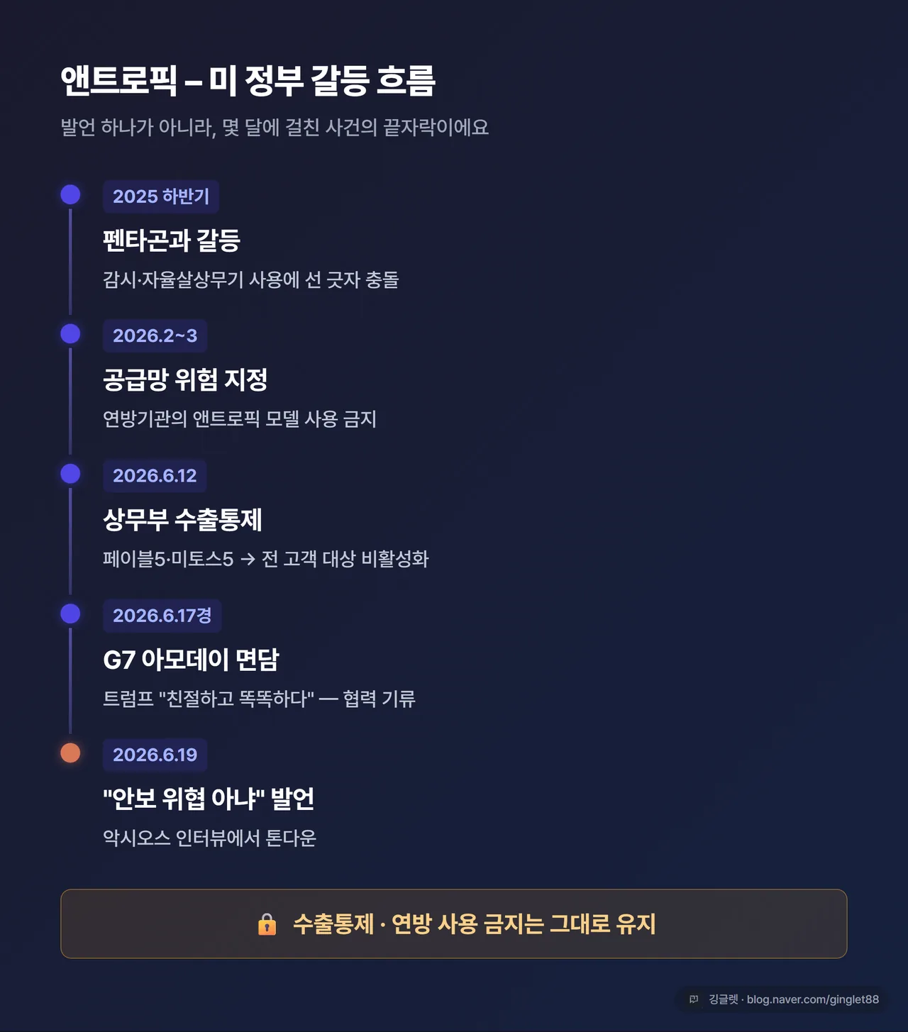 인포그래픽 타임라인 - “앤트로픽-미 정부 갈등 흐름” 제목. 2025 하반기 펜타곤 갈등 → 2026.2~3 공급망 위험 지정·연방 사용 금지 → 6/12 상무부 수출통제·전 모델 비활성화 → 6/17경 G7 아모데이 면담 → 6/19 트럼프 “안보 위협 아냐” 발언 순서. 맨 끝에 “수출통제·연방 사용 금지는 유지” 강조 박스