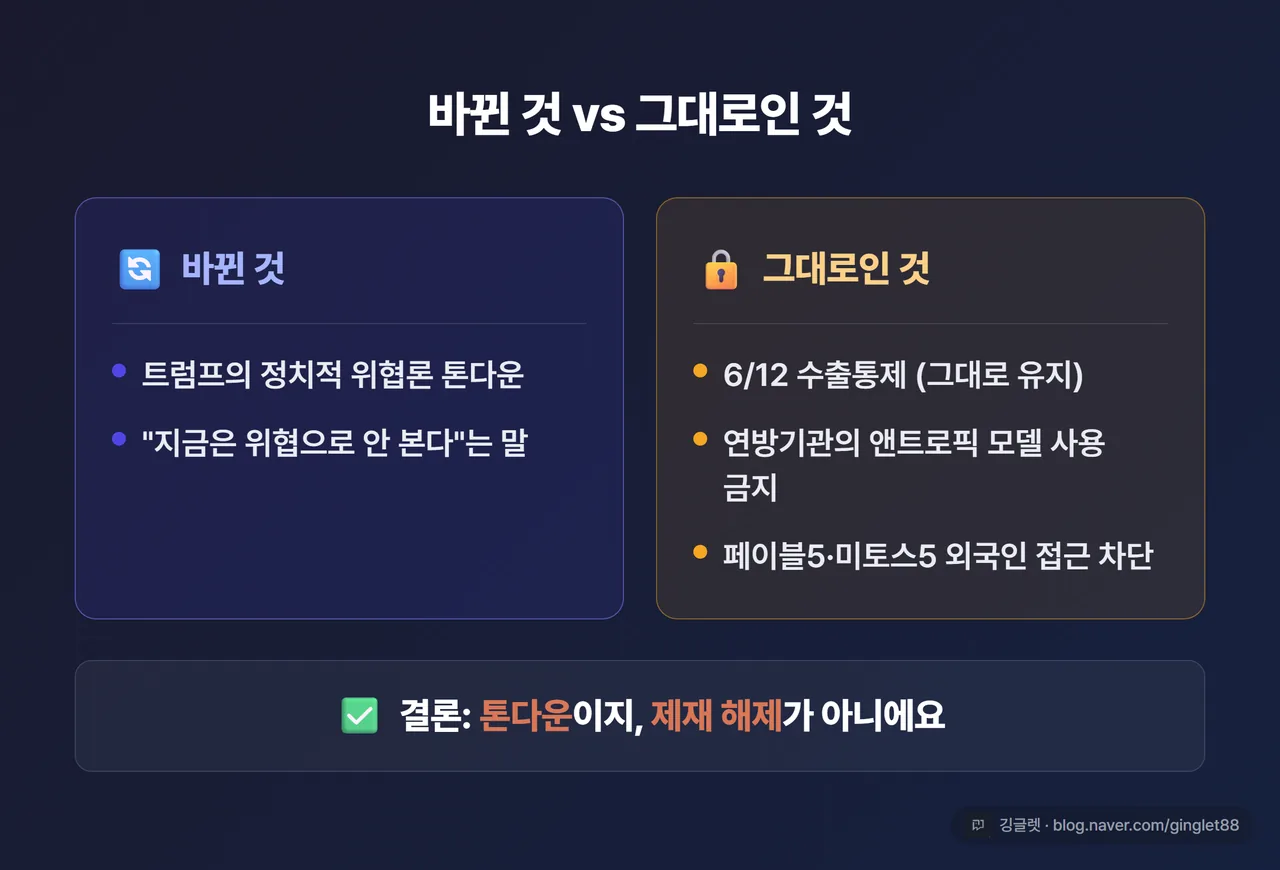 비교 카드 - “바뀐 것 vs 그대로인 것” 2단 비교. 왼쪽(바뀐 것): 트럼프의 정치적 위협론 톤다운. 오른쪽(그대로): 6/12 수출통제, 연방기관 사용 금지, 페이블5·미토스5 외국인 접근 차단. 하단에 “결론: 톤다운이지 제재 해제가 아니에요” 한 줄