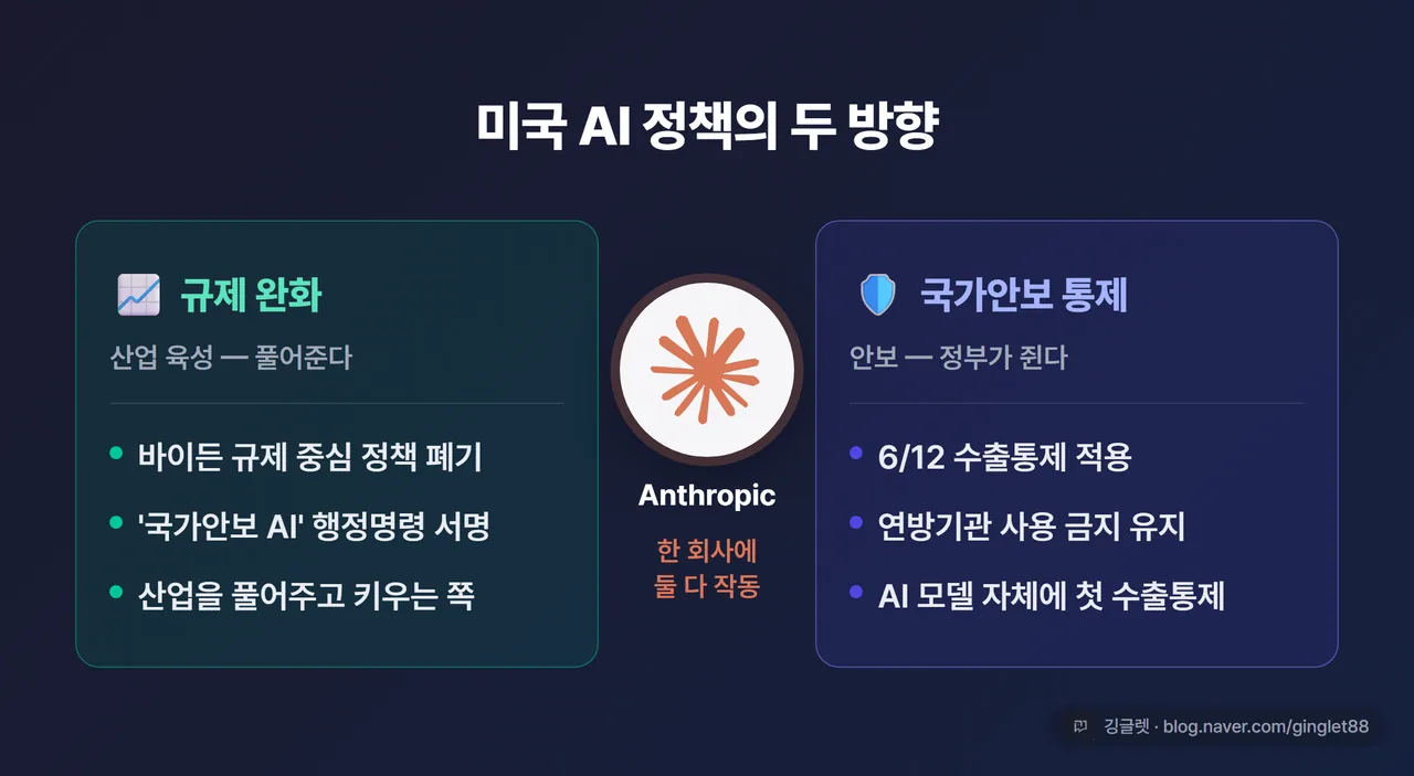 인포그래픽 - “미국 AI 정책의 두 방향” 좌우 대비. 왼쪽: 규제 완화·산업 육성(바이든 규제정책 폐기, 국가안보 AI 행정명령). 오른쪽: 국가안보 통제(수출통제, 연방 사용 금지, AI 모델 첫 수출통제 적용). 가운데 앤트로픽 로고로 “한 회사에 둘 다 작동”