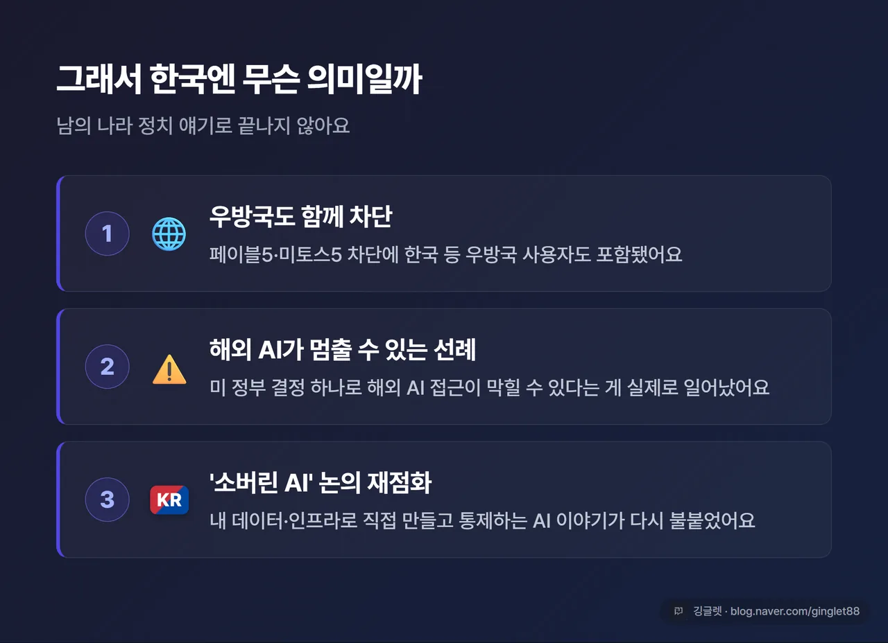 인포그래픽 - “한국 함의 3줄”. ① 페이블5·미토스5 차단에 한국 등 우방국 사용자 포함 ② 미 정부 결정으로 해외 AI가 멈출 수 있다는 선례 ③ 국내 ‘소버린 AI’ 논의 재점화. 각 줄에 아이콘