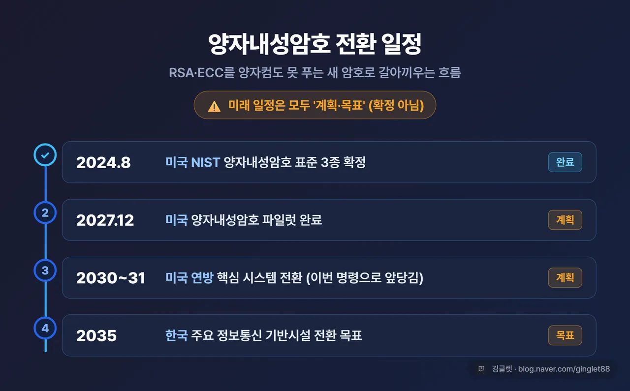 인포그래픽 - 양자내성암호 전환 일정(추정·계획), 2024.8 NIST 표준 확정 → 2027.12 미국 파일럿 완료 → 2030~2031 미국 연방 핵심시스템 전환 → 2035 한국 기반시설 전환 목표, 각 항목에 ‘추정/계획’ 라벨, 블루 타임라인