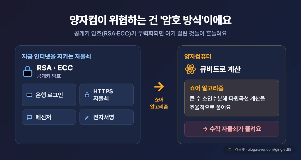 개념도 - 공개키 암호(RSA·ECC)에 걸린 것들(은행 로그인·HTTPS 자물쇠·메신저·전자서명)을 한 화면에, 양자컴이 쇼어 알고리즘으로 수학 문제를 푸는 흐름을 화살표로, 블루 톤