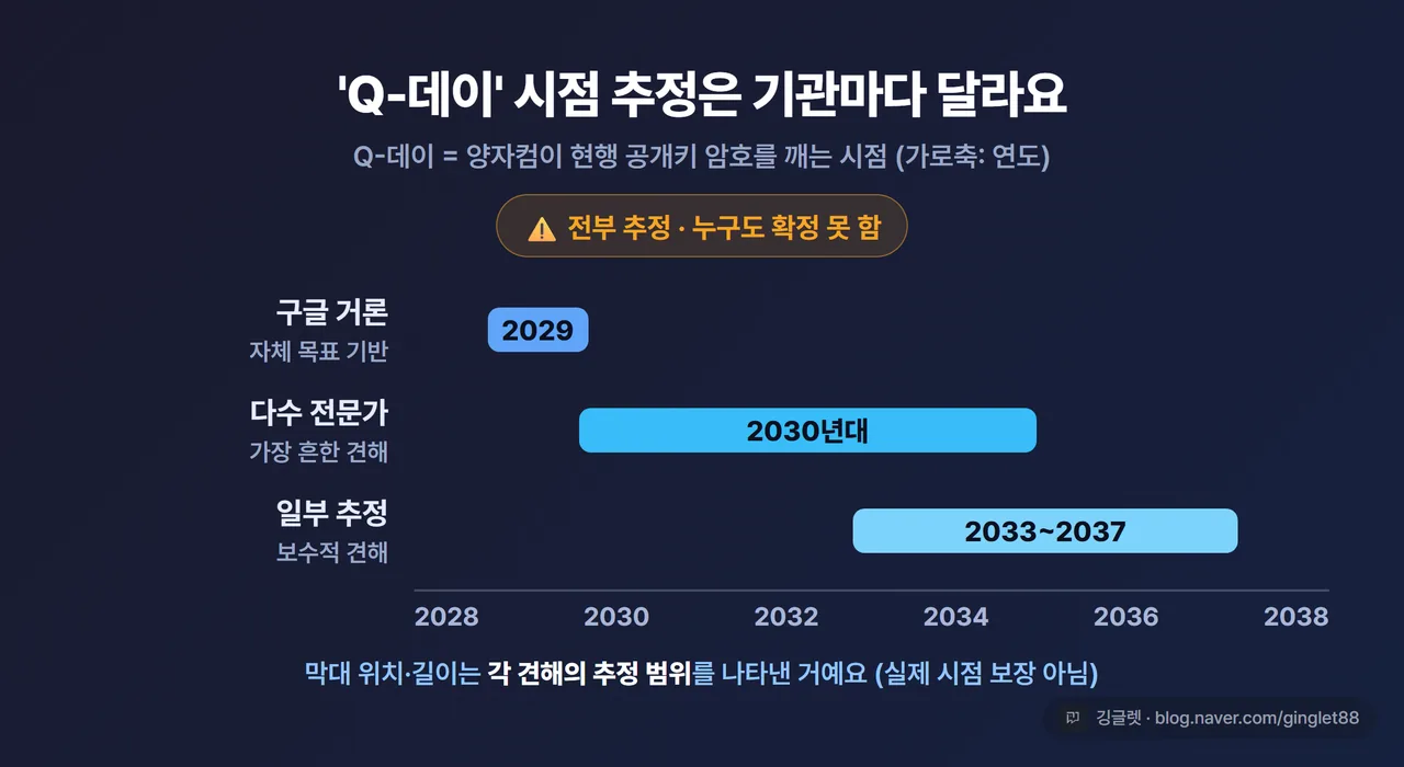 데이터 차트 - Q-데이 시점 추정 분포(추정), 구글 거론 2029 / 다수 전문가 2030년대 / 일부 2033~2037, ‘전부 추정’ 라벨, QuickChart 막대 또는 점 형태, 블루