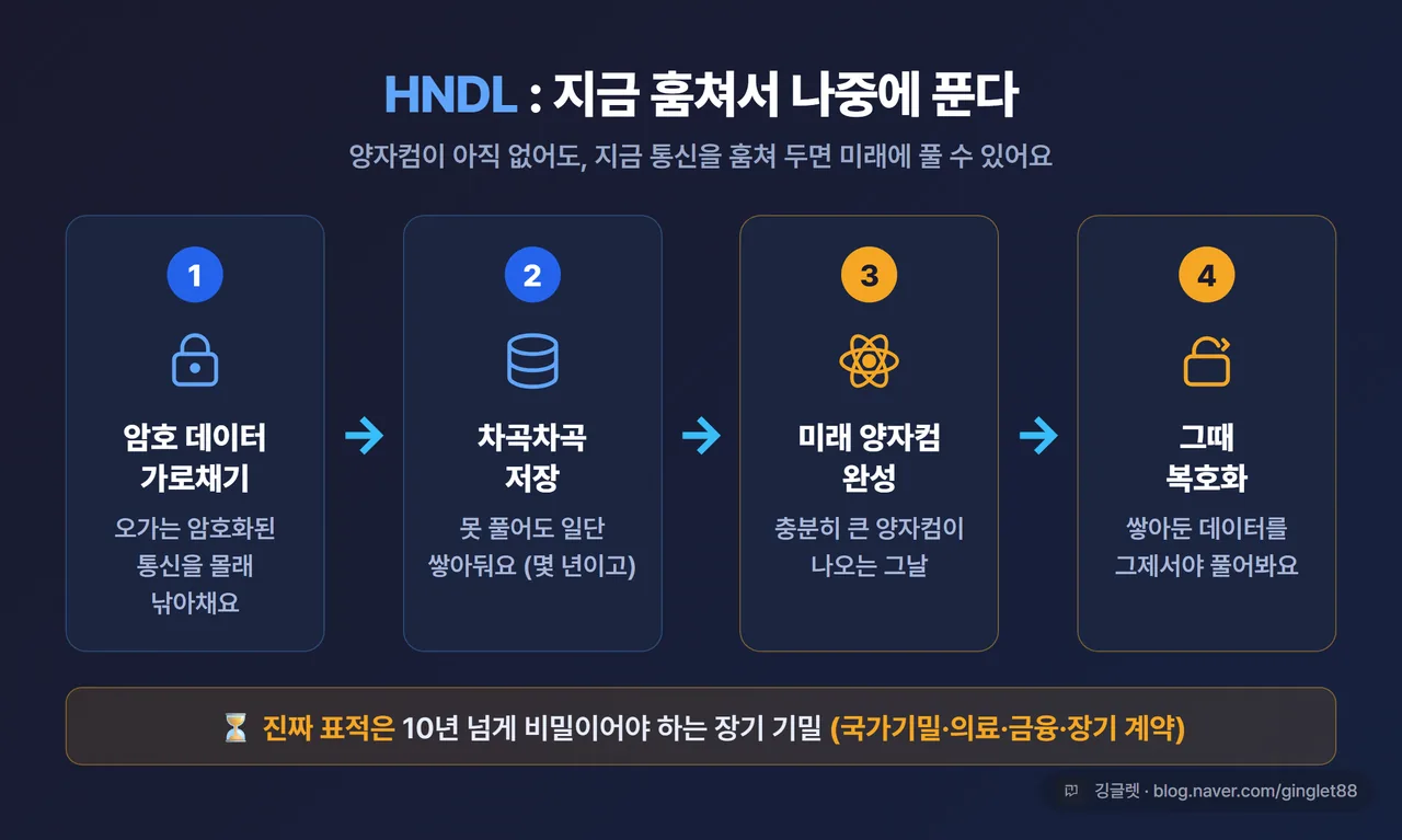 HNDL 개념도 - 지금 암호 데이터 가로채기 → 저장 → 미래 양자컴 완성 → 그때 복호화, 4단계 흐름 화살표, 블루 톤