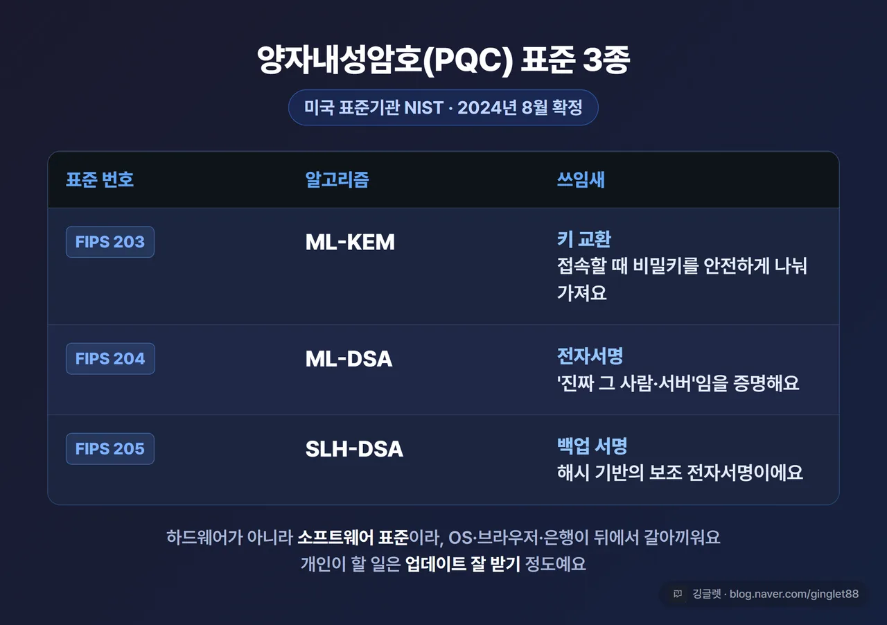 양자내성암호 표준 3종 표 - NIST 2024.8 확정, FIPS 203 ML-KEM(키 교환)·FIPS 204 ML-DSA(전자서명)·FIPS 205 SLH-DSA(백업), 블루 톤 표