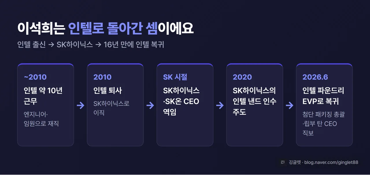 인포그래픽 - 이석희 이력 타임라인 카드. “인텔 약 10년 근무 → 2010 인텔 퇴사 → SK하이닉스·SK온 CEO → 2020 SK하이닉스의 인텔 낸드 인수 주도 → 2026.6 인텔 파운드리 EVP로 복귀(첨단 패키징 총괄·립부 탄 CEO 직보)”. 인디고 톤, 5단계 가로 화살표