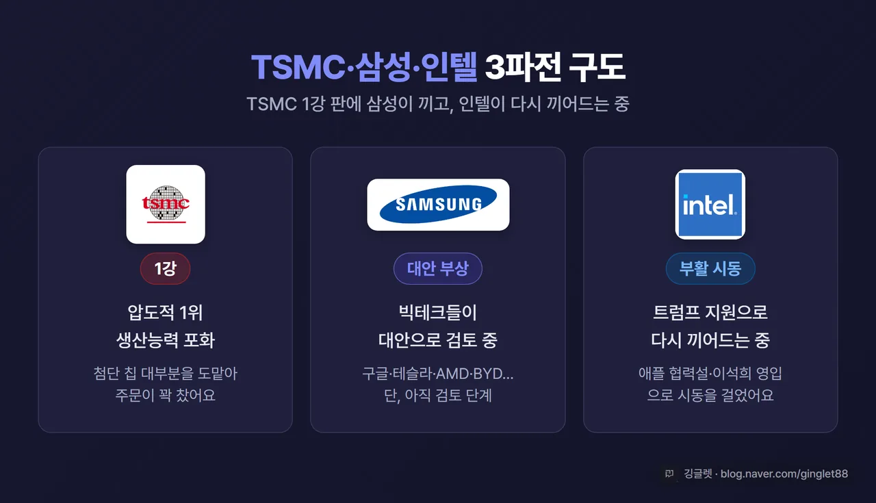 인포그래픽 - ‘삼국 구도’ 한 장 도식. 세 카드를 가로 배치. ①TSMC = “1강·생산능력 포화” ②삼성 = “빅테크들이 대안 검토 중(구글·테슬라·AMD·BYD…) / 단 검토 단계” ③인텔 = “트럼프 지원·애플 협력설·이석희 영입으로 부활 시동”. 인디고 톤, 세 진영 카드