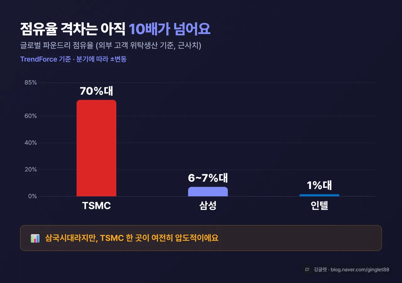 인포그래픽 - 파운드리 3사 점유율 막대그래프. TSMC 70%대(가장 긴 막대) vs 삼성 6~7%대 vs 인텔 1%대(미미). 라벨 “TrendForce 기준, 분기에 따라 ±변동” 필수 표기. 메시지 “삼국시대라지만 격차는 여전히 큼”. 인디고 막대