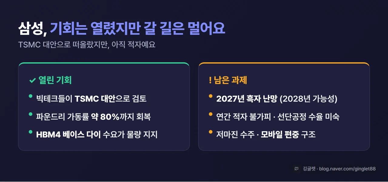 비교 카드 - 삼성 파운드리 현황 양면 카드. 왼쪽 “열린 기회: 빅테크 대안 검토 / 가동률 약 80% / HBM4 수요” vs 오른쪽 “남은 과제: 2027 흑자 난망(2028 가능성)·연간 적자 불가피 / 수율·저마진·모바일 편중”. 인디고 톤
