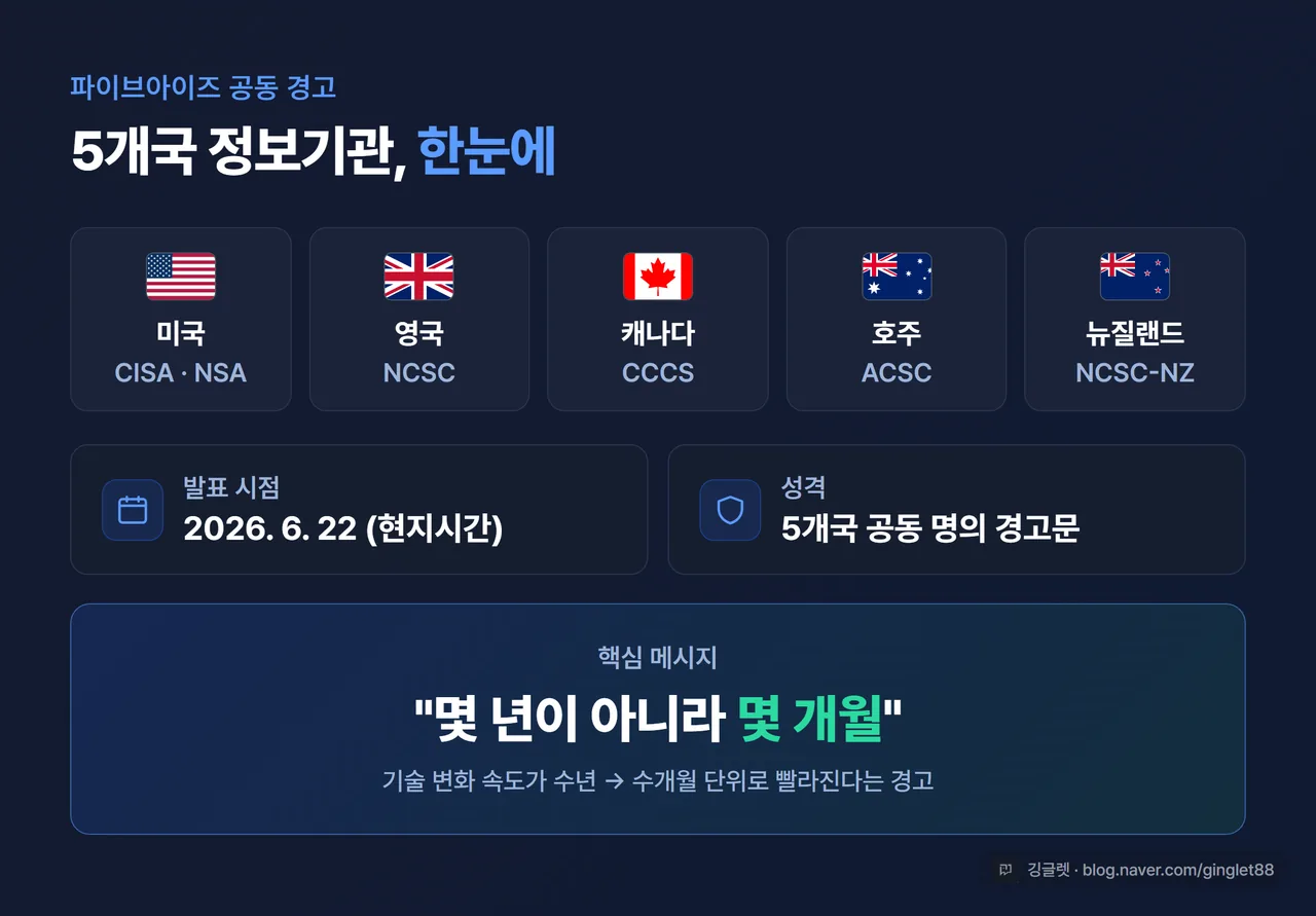 인포그래픽 - “파이브아이즈 공동 경고 한눈에” / 5개국 국기 + 기관명(CISA·NSA·NCSC·ACSC·NCSC-NZ) / 발표일 2026.6.22(현지시간) / 핵심 문구 “몇 년이 아니라 몇 개월” / 네이비 다크톤