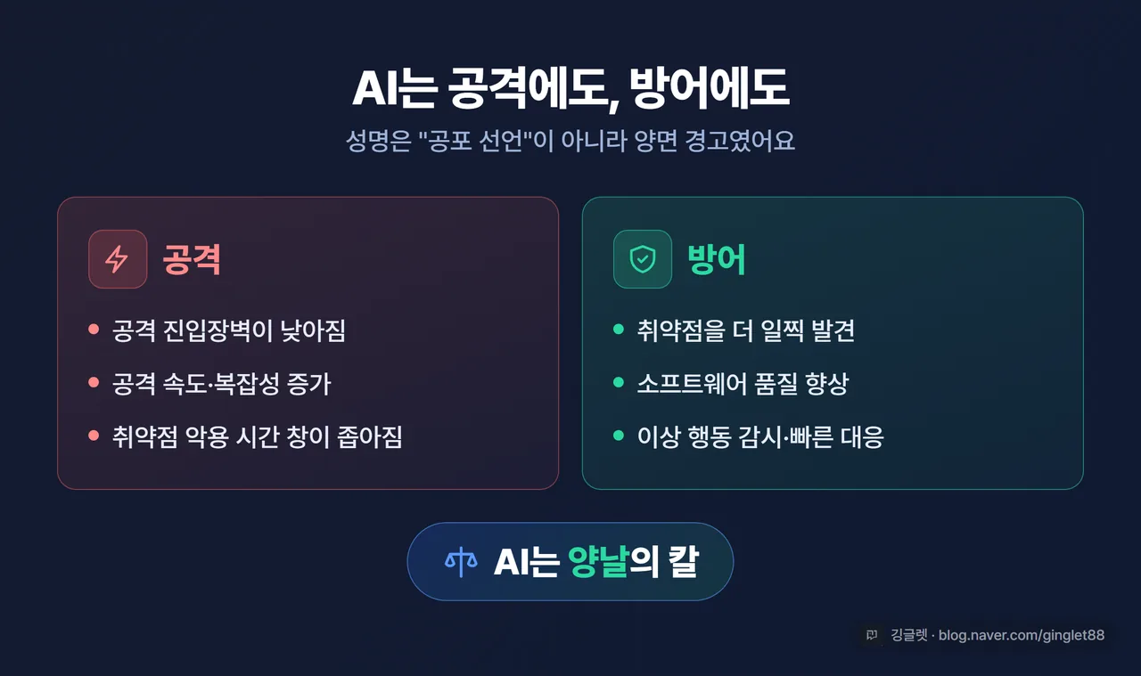 인포그래픽 - 양면 저울 그림. 왼쪽 “공격: 진입장벽 낮춤·속도/복잡성 증가·취약점 악용 창 좁힘” / 오른쪽 “방어: 취약점 조기 발견·SW 품질 향상·이상행동 감시·빠른 대응” / 가운데 “AI는 양날” 텍스트