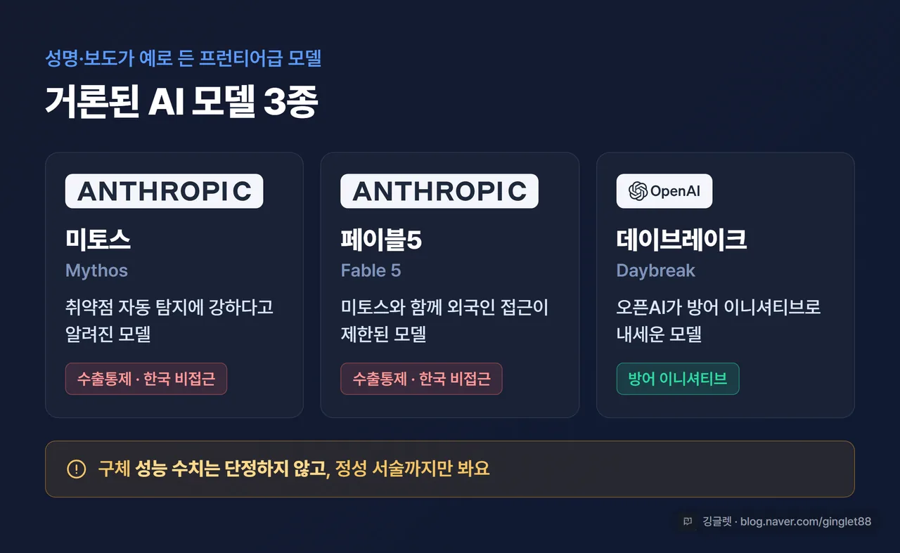 비교 카드 - “거론된 모델 3종” / 미토스(Mythos)·페이블5(Fable5) = 앤트로픽, 수출통제로 한국 비접근 / 데이브레이크(Daybreak) = 오픈AI, 방어 이니셔티브 / 각 칩 아래 “성능 수치 단정 X, 정성 서술까지” 캡션